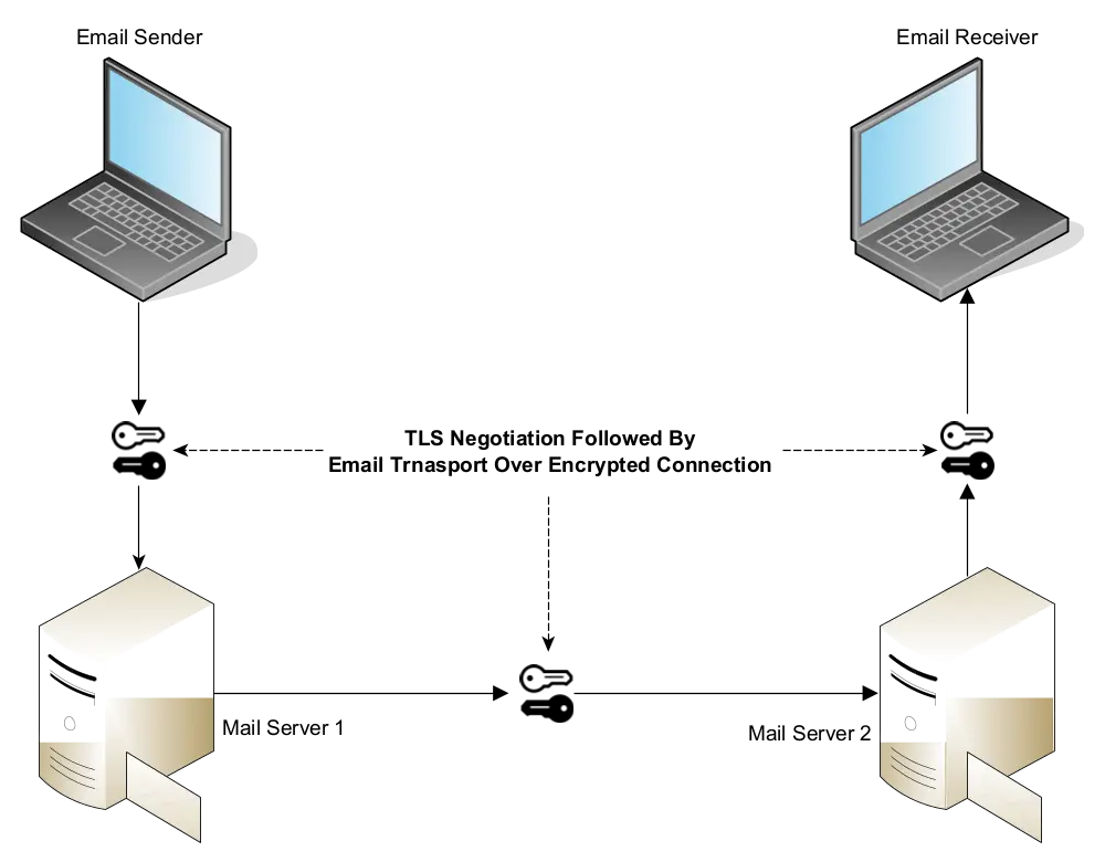 STARTTLS Encryption for Emails